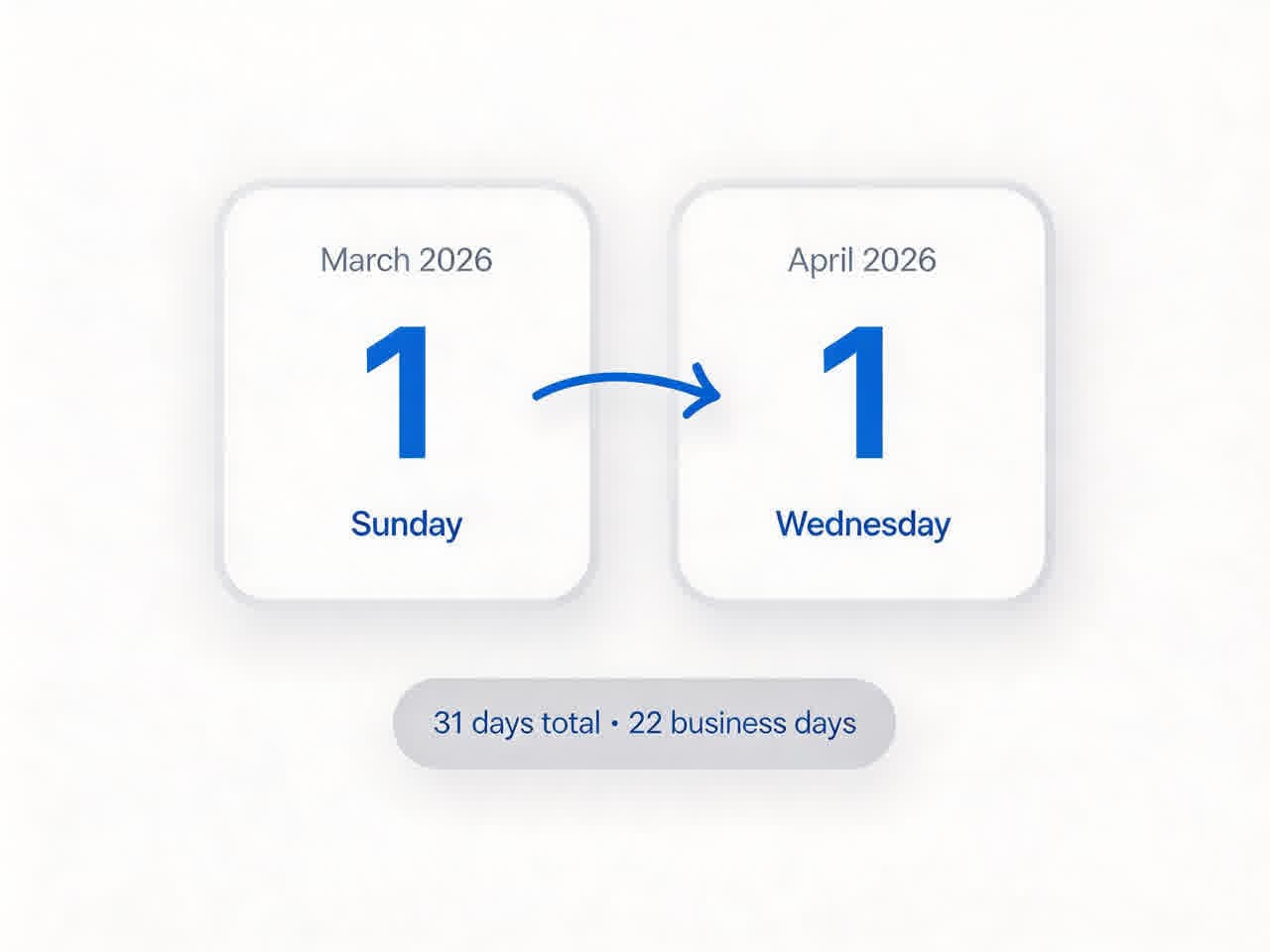 Example of calculating days between March 1, 2026 and April 1, 2026 using the day to day count calculator tool